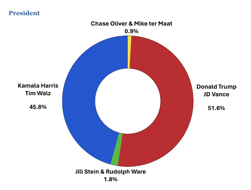 Serving as a microcosm of the nation’s results, Trump also won the Upper School’s mock election. Graph by David Hoppe, Upper School Math.