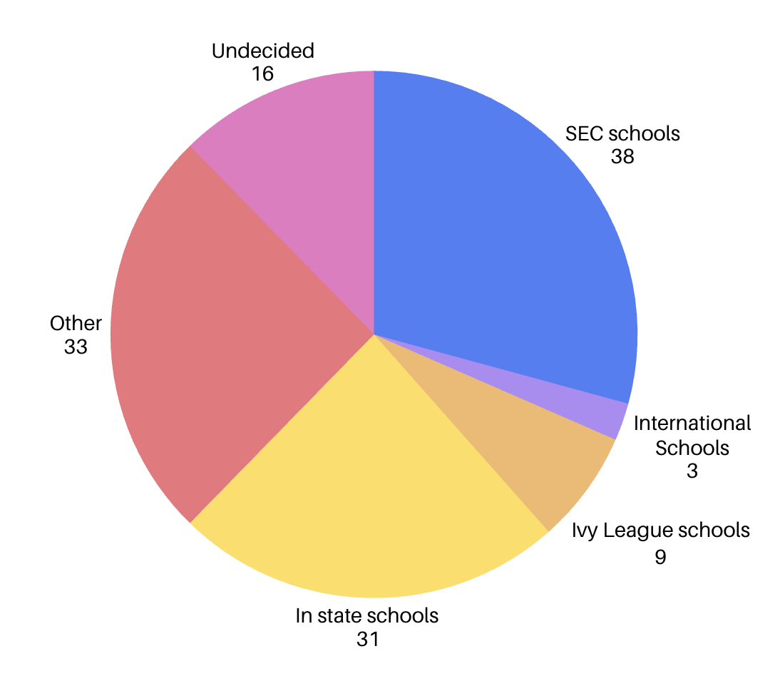A graph illustrating the quantity that each of these categories were mentioned.