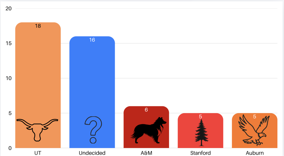 A graph displaying the most popular decisions.